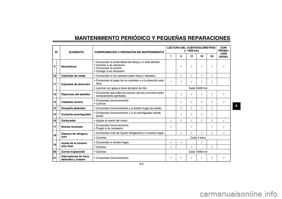 YAMAHA AEROX50 2007 Manuale de Empleo (in Spanish) MANTENIMIENTO PERIÓDICO Y PEQUEÑAS REPARACIONES
6-3
6
9*NeumáticosComprobar la profundidad del dibujo y si está dañado.
Cambiar si es necesario.
Comprobar la presión.
Corregir si es necesari YAMAHA AEROX50 2007 Manuale de Empleo (in Spanish) MANTENIMIENTO PERIÓDICO Y PEQUEÑAS REPARACIONES
6-3
6
9*NeumáticosComprobar la profundidad del dibujo y si está dañado.
Cambiar si es necesario.
Comprobar la presión.
Corregir si es necesari