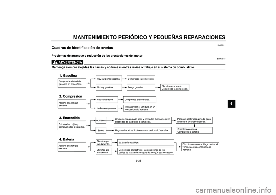 YAMAHA AEROX50 2007 Manuale de Empleo (in Spanish) MANTENIMIENTO PERIÓDICO Y PEQUEÑAS REPARACIONES
6-23
6
SAU25941
Cuadros de identificación de averías Problemas de arranque o reducción de las prestaciones del motor
ADVERTENCIA
SWA10840
Mantenga YAMAHA AEROX50 2007 Manuale de Empleo (in Spanish) MANTENIMIENTO PERIÓDICO Y PEQUEÑAS REPARACIONES
6-23
6
SAU25941
Cuadros de identificación de averías Problemas de arranque o reducción de las prestaciones del motor
ADVERTENCIA
SWA10840
Mantenga