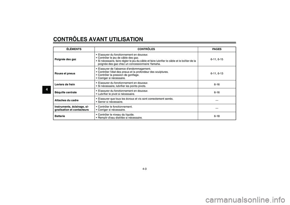 YAMAHA AEROX50 2005 Notices Demploi (in French) CONTRÔLES AVANT UTILISATION
4-3
4
Poignée des gazS’assurer du fonctionnement en douceur.
Contrôler le jeu de câble des gaz.
Si nécessaire, faire régler le jeu du câble et faire lubrifier l YAMAHA AEROX50 2005 Notices Demploi (in French) CONTRÔLES AVANT UTILISATION
4-3
4
Poignée des gazS’assurer du fonctionnement en douceur.
Contrôler le jeu de câble des gaz.
Si nécessaire, faire régler le jeu du câble et faire lubrifier l