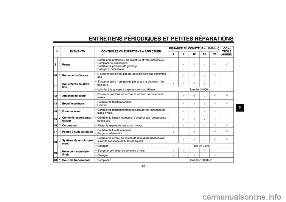 YAMAHA AEROX50 2005 Notices Demploi (in French) ENTRETIENS PÉRIODIQUES ET PETITES RÉPARATIONS
6-3
6
9*PneusContrôler la profondeur de sculpture et l’état des pneus.
Remplacer si nécessaire.
Contrôler la pression de gonflage.
Corriger si YAMAHA AEROX50 2005 Notices Demploi (in French) ENTRETIENS PÉRIODIQUES ET PETITES RÉPARATIONS
6-3
6
9*PneusContrôler la profondeur de sculpture et l’état des pneus.
Remplacer si nécessaire.
Contrôler la pression de gonflage.
Corriger si