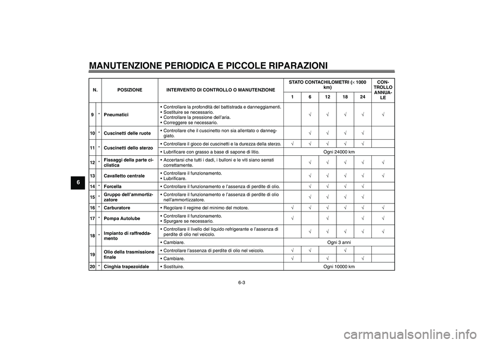 YAMAHA AEROX50 2007 Manuale duso (in Italian) MANUTENZIONE PERIODICA E PICCOLE RIPARAZIONI
6-3
6
9*PneumaticiControllare la profondità del battistrada e danneggiamenti.
Sostituire se necessario.
Controllare la pressione dell’aria.
Corregge YAMAHA AEROX50 2007 Manuale duso (in Italian) MANUTENZIONE PERIODICA E PICCOLE RIPARAZIONI
6-3
6
9*PneumaticiControllare la profondità del battistrada e danneggiamenti.
Sostituire se necessario.
Controllare la pressione dell’aria.
Corregge