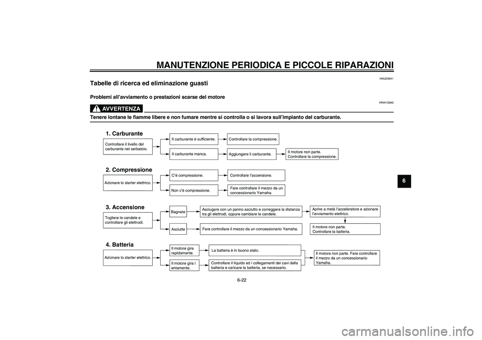 YAMAHA AEROX50 2007 Manuale duso (in Italian) MANUTENZIONE PERIODICA E PICCOLE RIPARAZIONI
6-22
6
HAU25941
Tabelle di ricerca ed eliminazione guasti Problemi all’avviamento o prestazioni scarse del motore
AVVERTENZA
HWA10840
Tenere lontane le f YAMAHA AEROX50 2007 Manuale duso (in Italian) MANUTENZIONE PERIODICA E PICCOLE RIPARAZIONI
6-22
6
HAU25941
Tabelle di ricerca ed eliminazione guasti Problemi all’avviamento o prestazioni scarse del motore
AVVERTENZA
HWA10840
Tenere lontane le f