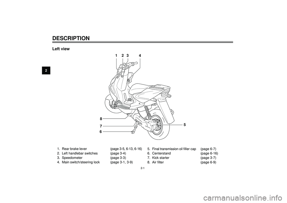 YAMAHA AEROX50 2003  Owners Manual 2
DESCRIPTION
Left view
1. Rear brake lever (page 3-5, 6-13, 6-16)
2. Left handlebar switches (page 3-4)
3. Speedometer (page 3-3)
4. Main switch/steering lock (page 3-1, 3-9)
2-1
1
23
4
68
7
5
5. Fin