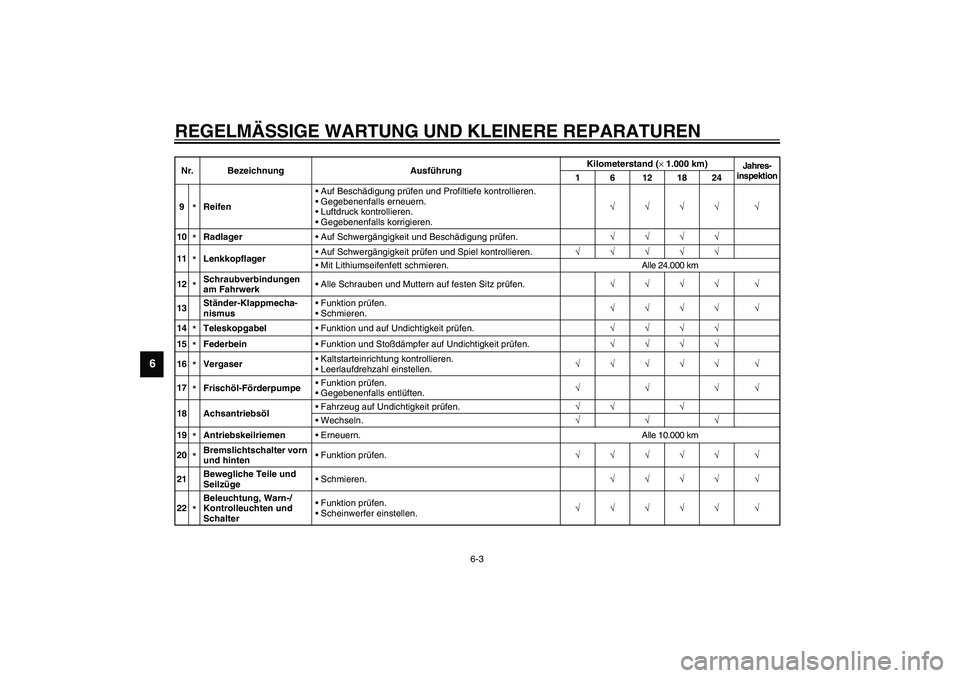 YAMAHA AEROX50 2003 Betriebsanleitungen (in German) REGELMÄSSIGE WARTUNG UND KLEINERE REPARATUREN
6-3
6
9
*ReifenAuf Beschädigung prüfen und Profiltiefe kontrollieren.
Gegebenenfalls erneuern.
Luftdruck kontrollieren.
Gegebenenfalls korrigieren. YAMAHA AEROX50 2003 Betriebsanleitungen (in German) REGELMÄSSIGE WARTUNG UND KLEINERE REPARATUREN
6-3
6
9
*ReifenAuf Beschädigung prüfen und Profiltiefe kontrollieren.
Gegebenenfalls erneuern.
Luftdruck kontrollieren.
Gegebenenfalls korrigieren.