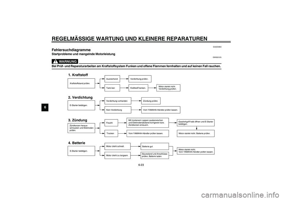 YAMAHA AEROX50 2003 Betriebsanleitungen (in German) REGELMÄSSIGE WARTUNG UND KLEINERE REPARATUREN
6-23
6
GAU03363
Fehlersuchdiagramme Startprobleme und mangelnde Motorleistung
GW000125
WARNUNG
_ Bei Prüf- und Reparaturarbeiten am Kraftstoffsystem Fun YAMAHA AEROX50 2003 Betriebsanleitungen (in German) REGELMÄSSIGE WARTUNG UND KLEINERE REPARATUREN
6-23
6
GAU03363
Fehlersuchdiagramme Startprobleme und mangelnde Motorleistung
GW000125
WARNUNG
_ Bei Prüf- und Reparaturarbeiten am Kraftstoffsystem Fun