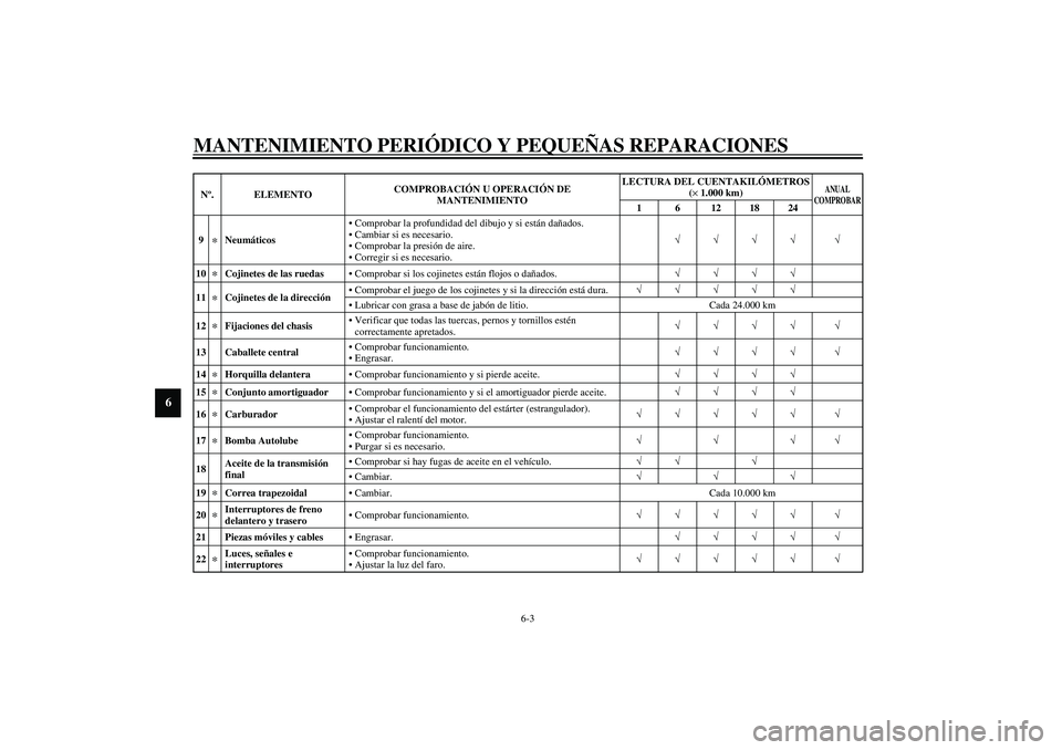 YAMAHA AEROX50 2003 Manuale de Empleo (in Spanish) MANTENIMIENTO PERIÓDICO Y PEQUEÑAS REPARACIONES
6-3
6
9
*
NeumáticosComprobar la profundidad del dibujo y si están dañados.
Cambiar si es necesario.
Comprobar la presión de aire.
Corregir si YAMAHA AEROX50 2003 Manuale de Empleo (in Spanish) MANTENIMIENTO PERIÓDICO Y PEQUEÑAS REPARACIONES
6-3
6
9
*
NeumáticosComprobar la profundidad del dibujo y si están dañados.
Cambiar si es necesario.
Comprobar la presión de aire.
Corregir si