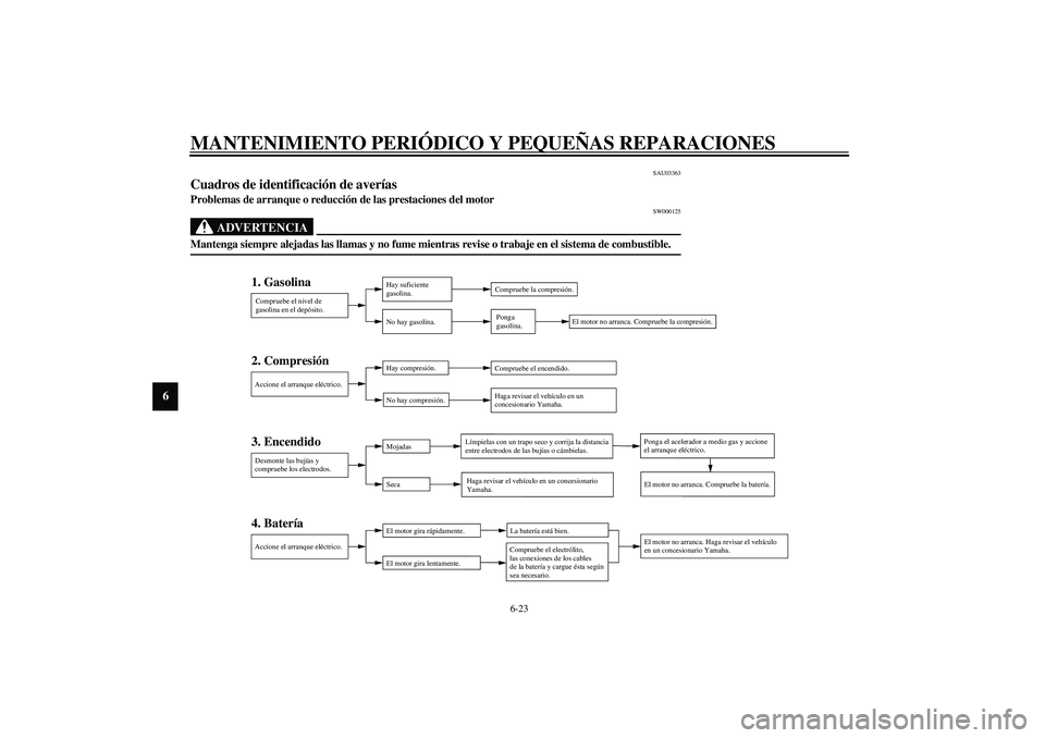 YAMAHA AEROX50 2003 Manuale de Empleo (in Spanish) MANTENIMIENTO PERIÓDICO Y PEQUEÑAS REPARACIONES
6-23
6
SAU03363
Cuadros de identificación de averías Problemas de arranque o reducción de las prestaciones del motor
SW000125
ADVERTENCIA
_ Manteng YAMAHA AEROX50 2003 Manuale de Empleo (in Spanish) MANTENIMIENTO PERIÓDICO Y PEQUEÑAS REPARACIONES
6-23
6
SAU03363
Cuadros de identificación de averías Problemas de arranque o reducción de las prestaciones del motor
SW000125
ADVERTENCIA
_ Manteng