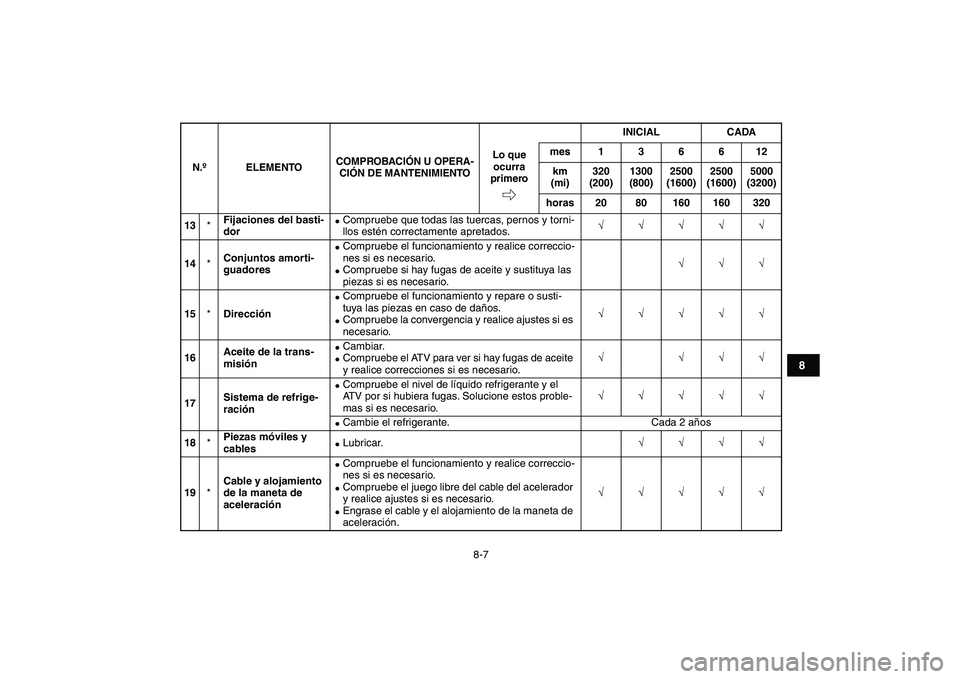 YAMAHA BANSHEE 350 2008 Manuale de Empleo (in Spanish)
8-7
1
2
3
4
5
6
78
9
10
11
13
*
Fijaciones del basti-
dor
Compruebe que todas las tuercas, pernos y torni-
llos estén correctamente apretados.
√√√√√
14
*
Conjuntos amorti-
g YAMAHA BANSHEE 350 2008 Manuale de Empleo (in Spanish)
8-7
1
2
3
4
5
6
78
9
10
11
13
*
Fijaciones del basti-
dor
Compruebe que todas las tuercas, pernos y torni-
llos estén correctamente apretados.
√√√√√
14
*
Conjuntos amorti-
g