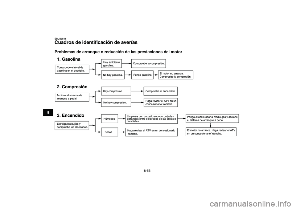 YAMAHA BANSHEE 350 2007  Manuale de Empleo (in Spanish)  
8-56 
1
2
3
4
5
6
78
9
10
11
 
SBU25841 
Cuadros de identificación de averías  
Problemas de arranque o reducción de las prestaciones del motor
Compruebe el nivel de
gasolina en el dep—sito.1. 
