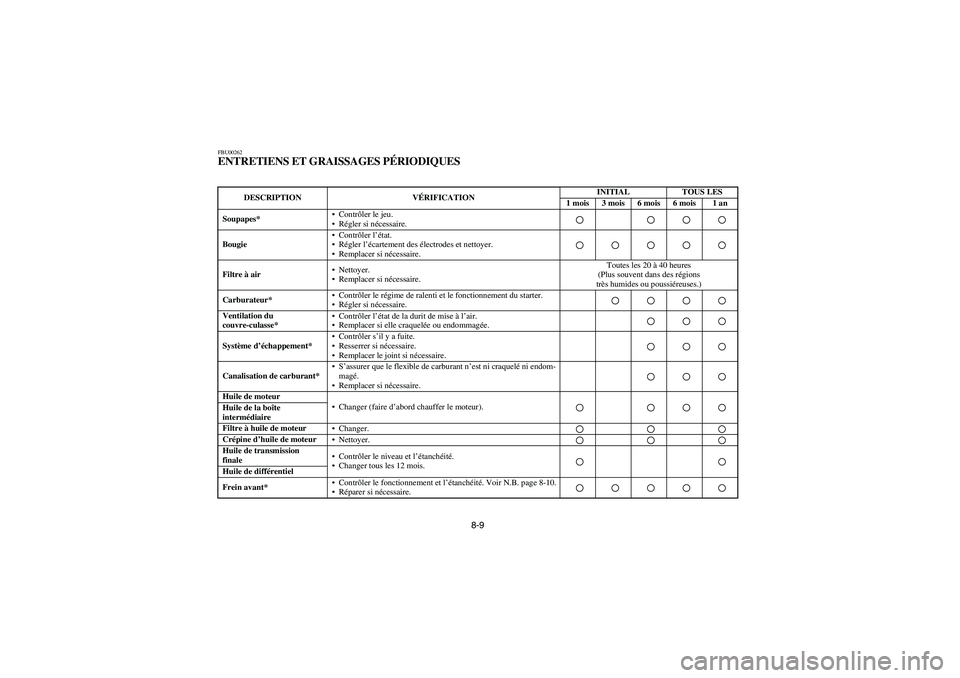 YAMAHA BIG BEAR PRO 400 2003 Manuale de Empleo (in Spanish) 8-9
FBU00262ENTRETIENS ET GRAISSAGES PÉRIODIQUES
DESCRIPTION VÉRIFICATIONINITIAL TOUS LES
1 mois 3 mois 6 mois 6 mois 1 an
Soupapes*•Contrôler le jeu.
•Régler si nécessaire.
Bougie•Contr YAMAHA BIG BEAR PRO 400 2003 Manuale de Empleo (in Spanish) 8-9
FBU00262ENTRETIENS ET GRAISSAGES PÉRIODIQUES
DESCRIPTION VÉRIFICATIONINITIAL TOUS LES
1 mois 3 mois 6 mois 6 mois 1 an
Soupapes*•Contrôler le jeu.
•Régler si nécessaire.
Bougie•Contr