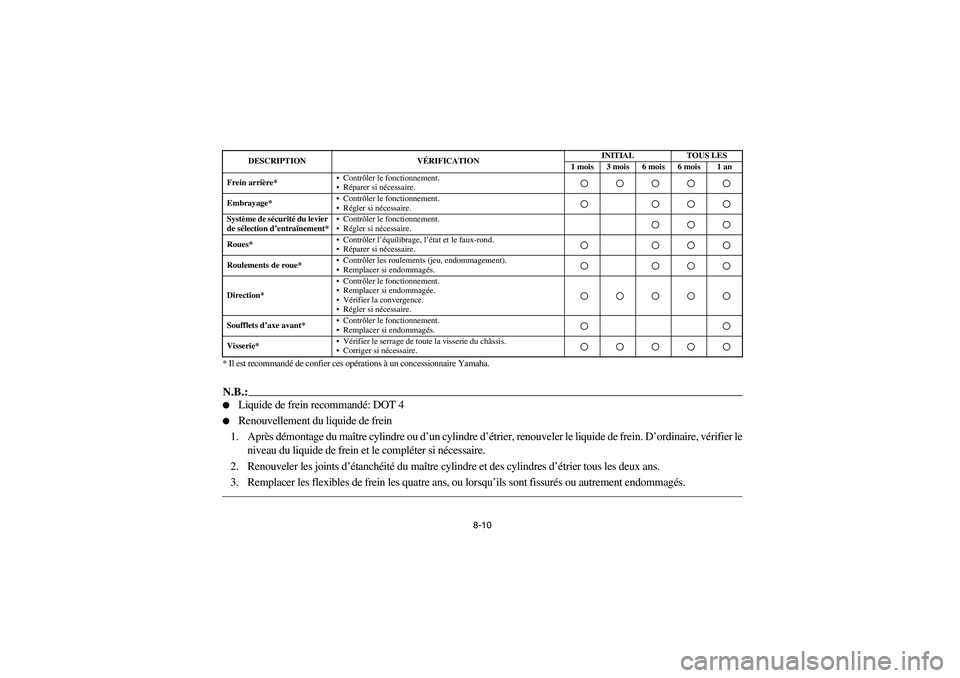 YAMAHA BIG BEAR PRO 400 2003 Manuale de Empleo (in Spanish) 8-10 * Il est recommandé de confier ces opérations à un concessionnaire Yamaha.
N.B.:
Liquide de frein recommandé: DOT 4
Renouvellement du liquide de frein
1. Après démontage du maître cyli YAMAHA BIG BEAR PRO 400 2003 Manuale de Empleo (in Spanish) 8-10 * Il est recommandé de confier ces opérations à un concessionnaire Yamaha.
N.B.:
Liquide de frein recommandé: DOT 4
Renouvellement du liquide de frein
1. Après démontage du maître cyli
