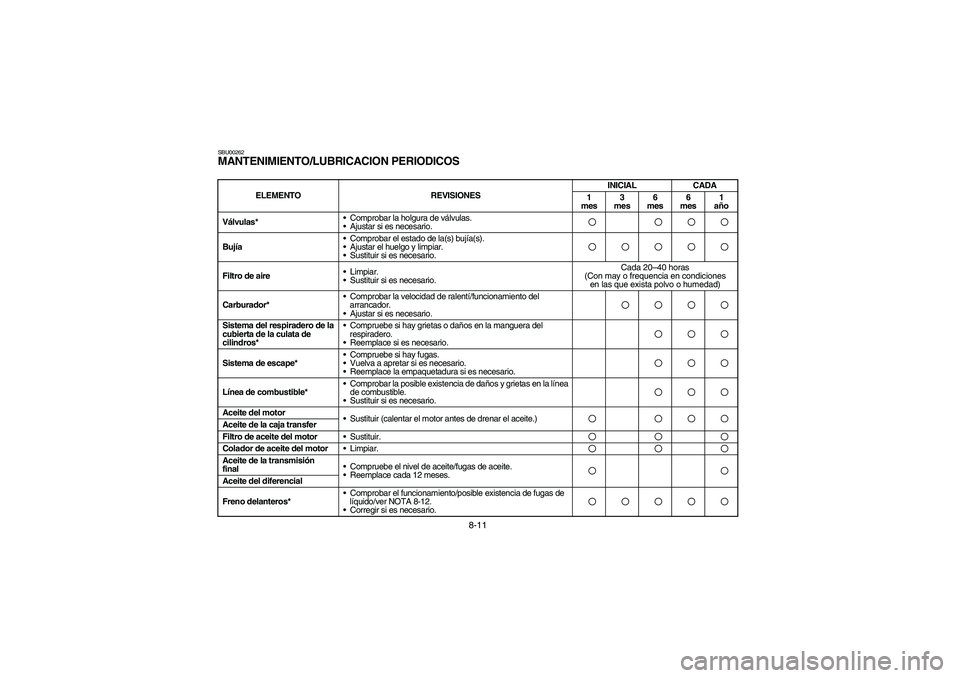 YAMAHA BIG BEAR PRO 400 2003 Manuale de Empleo (in Spanish) 8-11
SBU00262MANTENIMIENTO/LUBRICACION PERIODICOS
ELEMENTO REVISIONESINICIAL CADA
1
mes3
mes6
mes6
mes1
año
Válvulas* •Comprobar la holgura de válvulas.
•Ajustar si es necesario.
Bujía•C YAMAHA BIG BEAR PRO 400 2003 Manuale de Empleo (in Spanish) 8-11
SBU00262MANTENIMIENTO/LUBRICACION PERIODICOS
ELEMENTO REVISIONESINICIAL CADA
1
mes3
mes6
mes6
mes1
año
Válvulas* •Comprobar la holgura de válvulas.
•Ajustar si es necesario.
Bujía•C