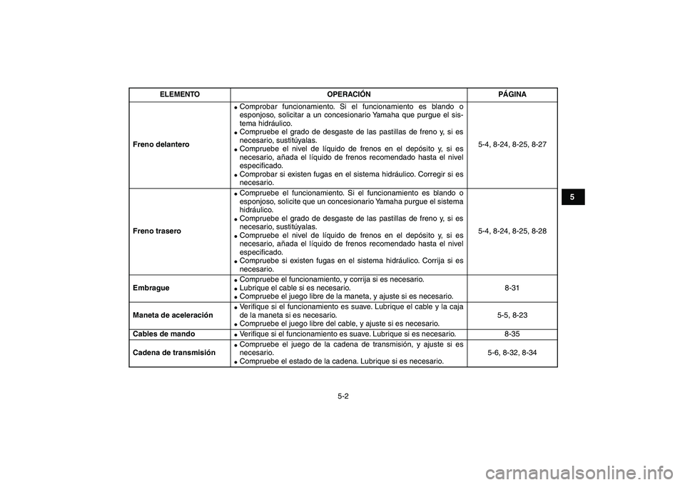 YAMAHA BLASTER 200 2007 Manuale de Empleo (in Spanish)
5-2
1
2
3
45
6
7
8
9
10
11
Freno delantero
Comprobar funcionamiento. Si el funcionamiento es blando o
esponjoso, solicitar a un concesionario Yamaha que purgue el sis-
tema hidráulico.
C YAMAHA BLASTER 200 2007 Manuale de Empleo (in Spanish)
5-2
1
2
3
45
6
7
8
9
10
11
Freno delantero
Comprobar funcionamiento. Si el funcionamiento es blando o
esponjoso, solicitar a un concesionario Yamaha que purgue el sis-
tema hidráulico.
C