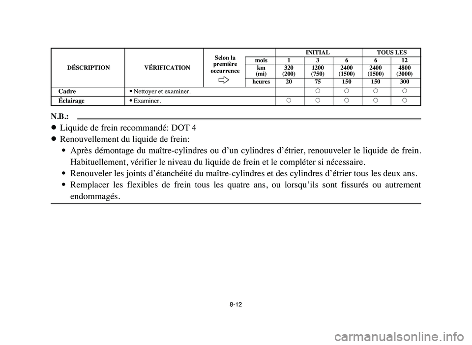 YAMAHA BLASTER 200 2006  Notices Demploi (in French) 8-12
N.B.:
8Liquide de frein recommandé: DOT 4
8Renouvellement du liquide de frein:
9Après  démontage  du  maître-cylindres  ou  d’un  cylindres  d’étrier,  renouuveler  le  liquide  de  frei