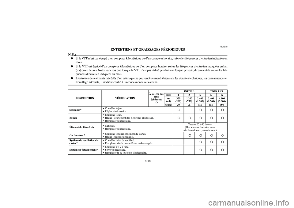 YAMAHA BRUIN 250 2006 Manuale de Empleo (in Spanish) 8-10
FBU02622
ENTRETIENS ET GRAISSAGES PÉRIODIQUES
N.B.:_
Si le VTT n’est pas équipé d’un compteur kilométrique ou d’un compteur horaire, suivre les fréquences d’entretien indiquées en YAMAHA BRUIN 250 2006 Manuale de Empleo (in Spanish) 8-10
FBU02622
ENTRETIENS ET GRAISSAGES PÉRIODIQUES
N.B.:_
Si le VTT n’est pas équipé d’un compteur kilométrique ou d’un compteur horaire, suivre les fréquences d’entretien indiquées en