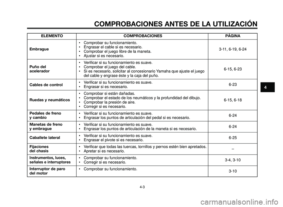 YAMAHA BT1100 2005 Manuale de Empleo (in Spanish) 1
2
3
4
5
6
7
8
9
10
COMPROBACIONES ANTES DE LA UTILIZACIÓN
4-3
ELEMENTO
Embrague
Puño del
acelerador
Cables de control
Ruedas y neumáticos
Pedales de freno y cambio
Manetas de freno
y embrague
C YAMAHA BT1100 2005 Manuale de Empleo (in Spanish) 1
2
3
4
5
6
7
8
9
10
COMPROBACIONES ANTES DE LA UTILIZACIÓN
4-3
ELEMENTO
Embrague
Puño del
acelerador
Cables de control
Ruedas y neumáticos
Pedales de freno y cambio
Manetas de freno
y embrague
C