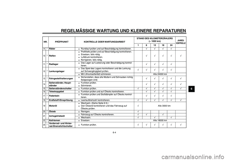 YAMAHA CYGNUS 125 2007 Betriebsanleitungen (in German)
REGELMÄSSIGE WARTUNG UND KLEINERE REPARATUREN
6-4
2
3
4
5
67
8
9
9*
Räder
Rundlauf prüfen und auf Beschädigung kontrollieren.
√√√√
10
*
Reifen
Profiltiefe prüfen und YAMAHA CYGNUS 125 2007 Betriebsanleitungen (in German)
REGELMÄSSIGE WARTUNG UND KLEINERE REPARATUREN
6-4
2
3
4
5
67
8
9
9*
Räder
Rundlauf prüfen und auf Beschädigung kontrollieren.
√√√√
10
*
Reifen
Profiltiefe prüfen und