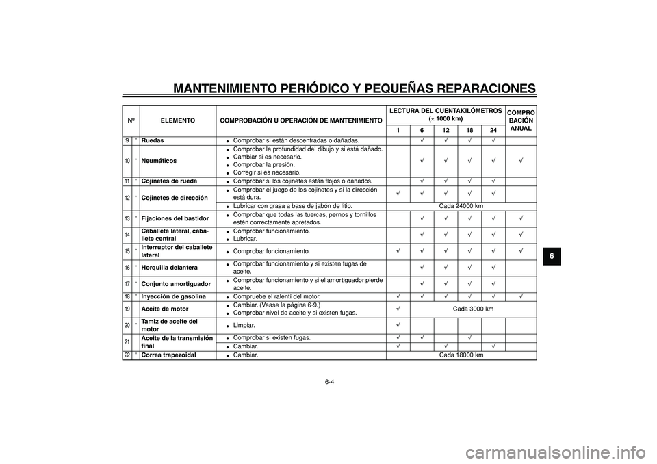 YAMAHA CYGNUS 125 2007 Manuale de Empleo (in Spanish)
MANTENIMIENTO PERIÓDICO Y PEQUEÑAS REPARACIONES
6-4
2
3
4
5
67
8
9
9*
Ruedas
Comprobar si están descentradas o dañadas.
√√√√
10
*
Neumáticos
Comprobar la profundidad d YAMAHA CYGNUS 125 2007 Manuale de Empleo (in Spanish)
MANTENIMIENTO PERIÓDICO Y PEQUEÑAS REPARACIONES
6-4
2
3
4
5
67
8
9
9*
Ruedas
Comprobar si están descentradas o dañadas.
√√√√
10
*
Neumáticos
Comprobar la profundidad d
