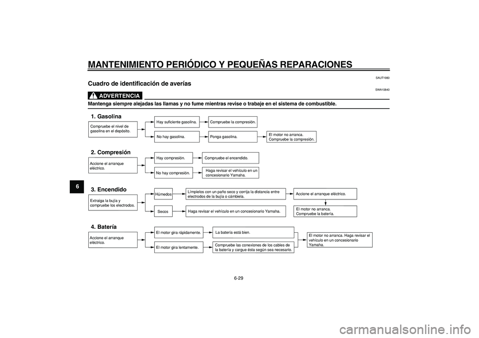 YAMAHA CYGNUS 125 2007 Manuale de Empleo (in Spanish)
MANTENIMIENTO PERIÓDICO Y PEQUEÑAS REPARACIONES
6-29
1
2
3
4
5
6
7
8
9
SAUT1980
Cuadro de identificación de averías
ADVERTENCIA
SWA10840
Mantenga siempre alejadas las llamas y no fume m YAMAHA CYGNUS 125 2007 Manuale de Empleo (in Spanish)
MANTENIMIENTO PERIÓDICO Y PEQUEÑAS REPARACIONES
6-29
1
2
3
4
5
6
7
8
9
SAUT1980
Cuadro de identificación de averías
ADVERTENCIA
SWA10840
Mantenga siempre alejadas las llamas y no fume m