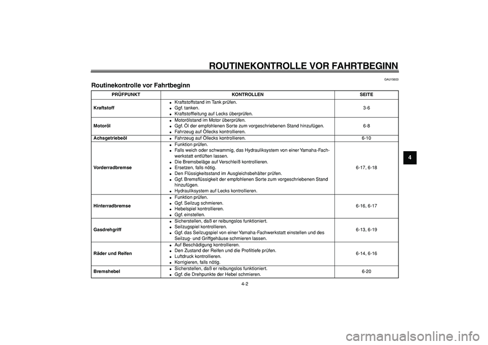 YAMAHA CYGNUS 125 2006 Betriebsanleitungen (in German)
ROUTINEKONTROLLE VOR FAHRTBEGINN
4-2
2
3
45
6
7
8
9
GAU15603
Routinekontrolle vor Fahrtbeginn
PRÜFPUNKT KONTROLLEN SEITE
Kraftstoff
Kraftstoffstand im Tank prüfen.
Ggf. tanken.
YAMAHA CYGNUS 125 2006 Betriebsanleitungen (in German)
ROUTINEKONTROLLE VOR FAHRTBEGINN
4-2
2
3
45
6
7
8
9
GAU15603
Routinekontrolle vor Fahrtbeginn
PRÜFPUNKT KONTROLLEN SEITE
Kraftstoff
Kraftstoffstand im Tank prüfen.
Ggf. tanken.
