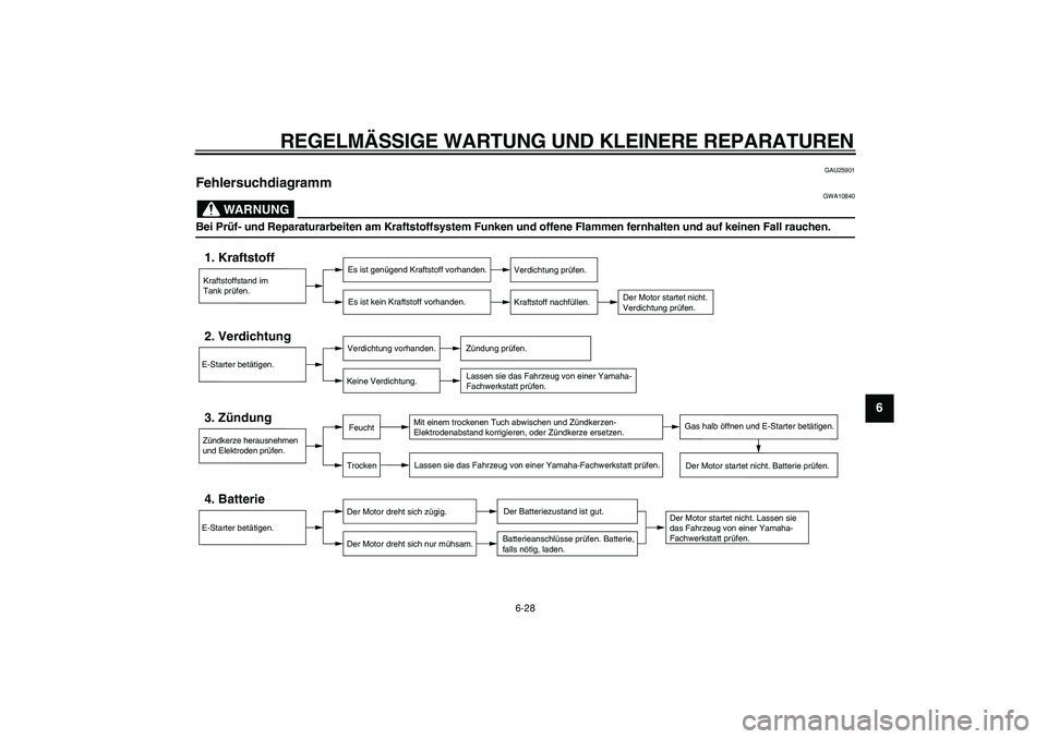 YAMAHA CYGNUS 125 2006 Betriebsanleitungen (in German)
REGELMÄSSIGE WARTUNG UND KLEINERE REPARATUREN
6-28
2
3
4
5
67
8
9
GAU25901
Fehlersuchdiagramm
WARNUNG
GWA10840
Bei Prüf- und Reparaturarbeiten am Kraftstoffsystem Funken und offene Flamme YAMAHA CYGNUS 125 2006 Betriebsanleitungen (in German)
REGELMÄSSIGE WARTUNG UND KLEINERE REPARATUREN
6-28
2
3
4
5
67
8
9
GAU25901
Fehlersuchdiagramm
WARNUNG
GWA10840
Bei Prüf- und Reparaturarbeiten am Kraftstoffsystem Funken und offene Flamme