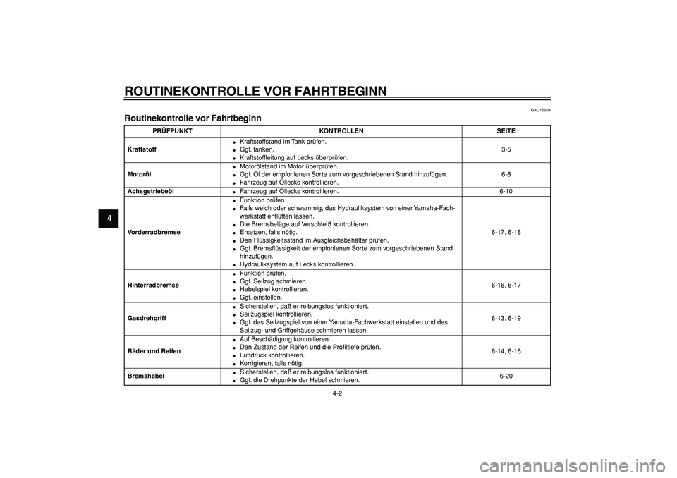 YAMAHA CYGNUS 125 2005 Betriebsanleitungen (in German)
ROUTINEKONTROLLE VOR FAHRTBEGINN
4-2
1
2
3
4
5
6
7
8
9
GAU15603
Routinekontrolle vor Fahrtbeginn
PRÜFPUNKT KONTROLLEN SEITE
Kraftstoff
Kraftstoffstand im Tank prüfen.
Ggf. tanken.
YAMAHA CYGNUS 125 2005 Betriebsanleitungen (in German)
ROUTINEKONTROLLE VOR FAHRTBEGINN
4-2
1
2
3
4
5
6
7
8
9
GAU15603
Routinekontrolle vor Fahrtbeginn
PRÜFPUNKT KONTROLLEN SEITE
Kraftstoff
Kraftstoffstand im Tank prüfen.
Ggf. tanken.