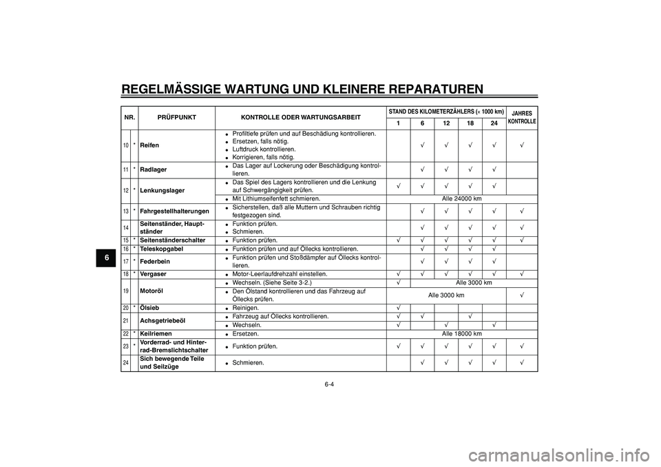 YAMAHA CYGNUS 125 2005 Betriebsanleitungen (in German)
REGELMÄSSIGE WARTUNG UND KLEINERE REPARATUREN
6-4
1
2
3
4
5
6
7
8
9
10
*
Reifen
Profiltiefe prüfen und auf Beschädiung kontrollieren.
Ersetzen, falls nötig.
Luftdruck kontrol YAMAHA CYGNUS 125 2005 Betriebsanleitungen (in German)
REGELMÄSSIGE WARTUNG UND KLEINERE REPARATUREN
6-4
1
2
3
4
5
6
7
8
9
10
*
Reifen
Profiltiefe prüfen und auf Beschädiung kontrollieren.
Ersetzen, falls nötig.
Luftdruck kontrol