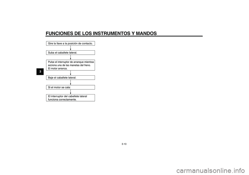 YAMAHA CYGNUS 125 2005  Manuale de Empleo (in Spanish)  
FUNCIONES DE LOS INSTRUMENTOS Y MANDOS 
3-10 
1
2
3
4
5
6
7
8
9
Gire la llave a la posición de contacto.
Suba el caballete lateral.Pulse el interruptor de arranque mientras 
acciona una de las mane