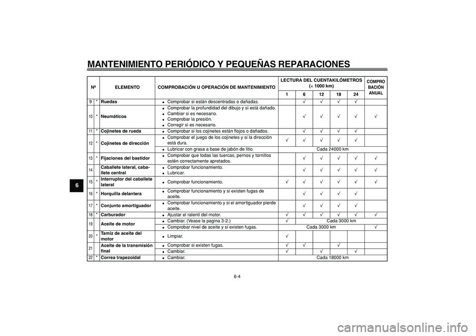 YAMAHA CYGNUS 125 2005 Manuale de Empleo (in Spanish)
MANTENIMIENTO PERIÓDICO Y PEQUEÑAS REPARACIONES
6-4
1
2
3
4
5
6
7
8
9
9*
Ruedas
Comprobar si están descentradas o dañadas.
√
√
√
√
10
*
Neumáticos YAMAHA CYGNUS 125 2005 Manuale de Empleo (in Spanish)
MANTENIMIENTO PERIÓDICO Y PEQUEÑAS REPARACIONES
6-4
1
2
3
4
5
6
7
8
9
9*
Ruedas
Comprobar si están descentradas o dañadas.
√
√
√
√
10
*
Neumáticos