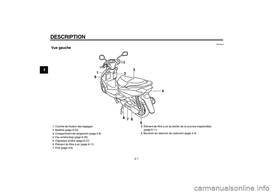 YAMAHA CYGNUS 125 2005  Notices Demploi (in French)  
2-1 
1
2
3
4
5
6
7
8
9
 
DESCRIPTION  
FAU10410 
Vue gauche
1
23
4
5 6 7 8 9
 
1. Crochet de ﬁxation des bagages
2. Batterie (page 6-22)
3. Compartiment de rangement (page 3-8)
4. Feu arrière/sto