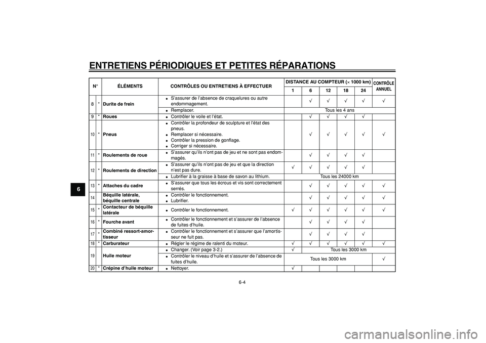 YAMAHA CYGNUS 125 2005  Notices Demploi (in French)  
ENTRETIENS PÉRIODIQUES ET PETITES RÉPARATIONS 
6-4 
1
2
3
4
5
6
7
8
9
 
8* 
Durite de frein 
 
S’assurer de l’absence de craquelures ou autre 
endommagement. 
√  
   
√  
   
√  
   
