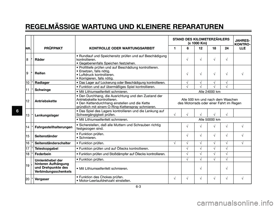 YAMAHA DT125R 2005 Betriebsanleitungen (in German) STAND DES KILOMETERZÄHLERS
JAHRES-
(x 1000 Km)
KONTRO-
NR.PRÜFPNKT KONTROLLE ODER WARTUNGSARBEIT 1 6 12 18 24 LLE
• Rundlauf und Speichensitz prüfen und auf Beschädigung
8*Räderkontrollieren. YAMAHA DT125R 2005 Betriebsanleitungen (in German) STAND DES KILOMETERZÄHLERS
JAHRES-
(x 1000 Km)
KONTRO-
NR.PRÜFPNKT KONTROLLE ODER WARTUNGSARBEIT 1 6 12 18 24 LLE
• Rundlauf und Speichensitz prüfen und auf Beschädigung
8*Räderkontrollieren.
