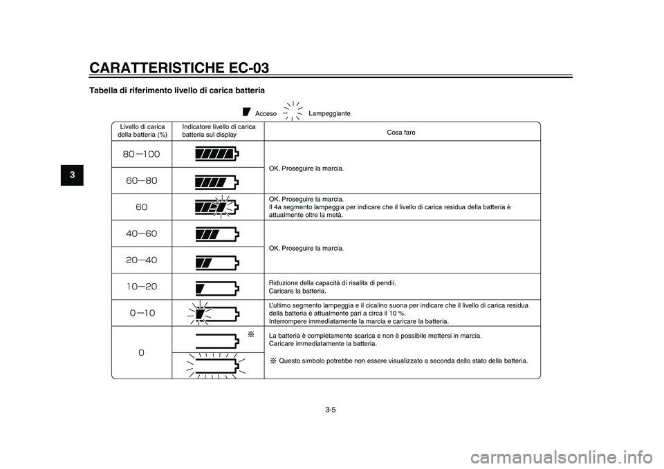 YAMAHA EC-03 2011  Manuale duso (in Italian) CARATTERISTICHE EC-03
3-5
1
23
4
5
6
7
8
9
Tabella di riferimento livello di carica batteria
Acceso
Livello di carica
della batteria (%)Indicatore livello di carica
batteria sul displayrica
Cosa fare
