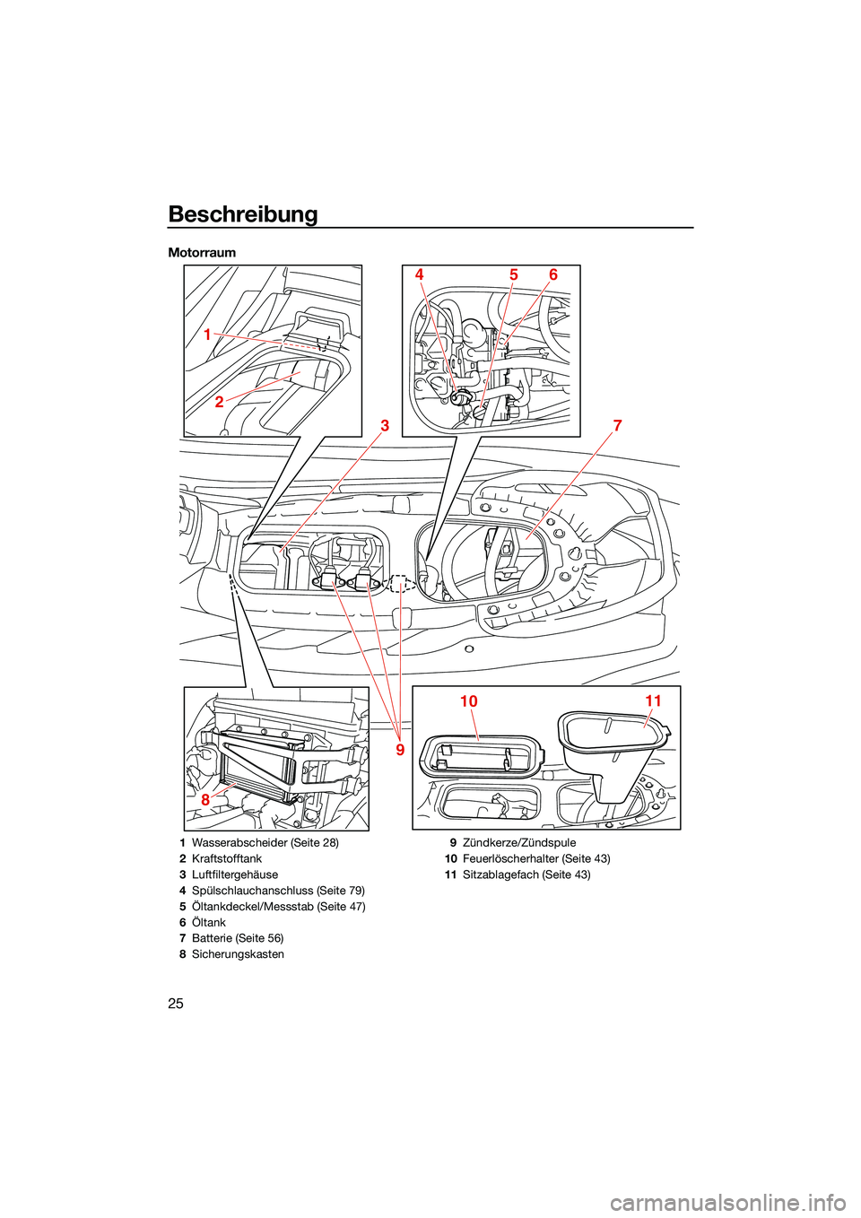 YAMAHA EX DELUXE 2022  Betriebsanleitungen (in German) Beschreibung
25
Motorraum
8
3
1011
4
2
1
56
7
9
1 Wasserabscheider (Seite 28)
2 Kraftstofftank
3 Luftfiltergehäuse
4 Spülschlauchanschluss (Seite 79)
5 Öltankdeckel/Messstab (Seite 47)
6 Öltank
7 