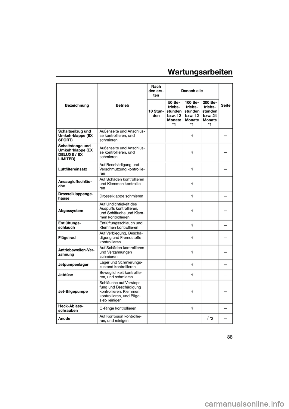 YAMAHA EX DELUXE 2022 Betriebsanleitungen (in German) Wartungsarbeiten
88
Schaltseilzug und
Umkehrklappe (EX
SPORT)Außenseite und Anschlüs-
se kontrollieren, und
schmieren
√
—
Schaltstange und
Umkehrklappe (EX
DELUXE / EX
LIMITED) Außenseite YAMAHA EX DELUXE 2022 Betriebsanleitungen (in German) Wartungsarbeiten
88
Schaltseilzug und
Umkehrklappe (EX
SPORT)Außenseite und Anschlüs-
se kontrollieren, und
schmieren
√
—
Schaltstange und
Umkehrklappe (EX
DELUXE / EX
LIMITED) Außenseite