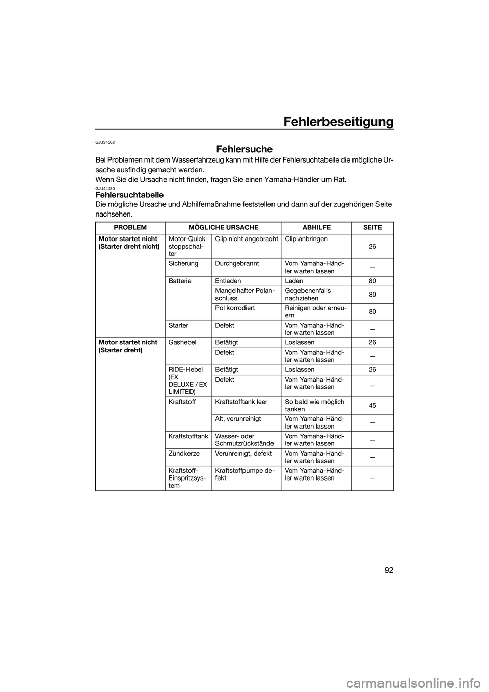 YAMAHA EX DELUXE 2022 Betriebsanleitungen (in German) Fehlerbeseitigung
92
GJU34562
Fehlersuche
Bei Problemen mit dem Wasserfahrzeug kann mit Hilfe der Fehlersuchtabelle die mögliche Ur-
sache ausfindig gemacht werden.
Wenn Sie die Ursache nicht finden, YAMAHA EX DELUXE 2022 Betriebsanleitungen (in German) Fehlerbeseitigung
92
GJU34562
Fehlersuche
Bei Problemen mit dem Wasserfahrzeug kann mit Hilfe der Fehlersuchtabelle die mögliche Ur-
sache ausfindig gemacht werden.
Wenn Sie die Ursache nicht finden,