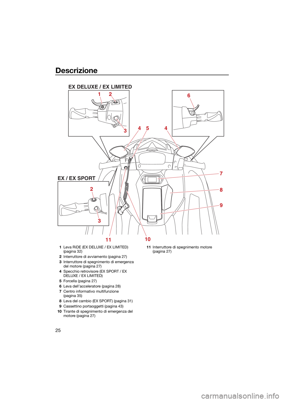 YAMAHA EX LIMITED 2021  Manuale duso (in Italian) Descrizione
25
12
EX DELUXE / EX LIMITED
EX / EX SPORT 2
11 10
3 36
4
7
8
9
4
5
1
Leva RiDE (EX DELUXE / EX LIMITED) 
(pagina 32)
2 Interruttore di avviamento (pagina 27)
3 Interruttore di spegnimento