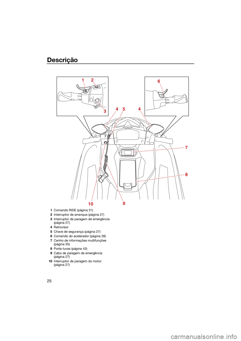 YAMAHA EXR 2021  Manual de utilização (in Portuguese) Descrição
25
1210 9
36
4
7
8
4
5
1
Comando RiDE (página 31)
2 Interruptor de arranque (página 27)
3 Interruptor de paragem de emergência 
(página 27)
4 Retrovisor
5 Chave de segurança (página 