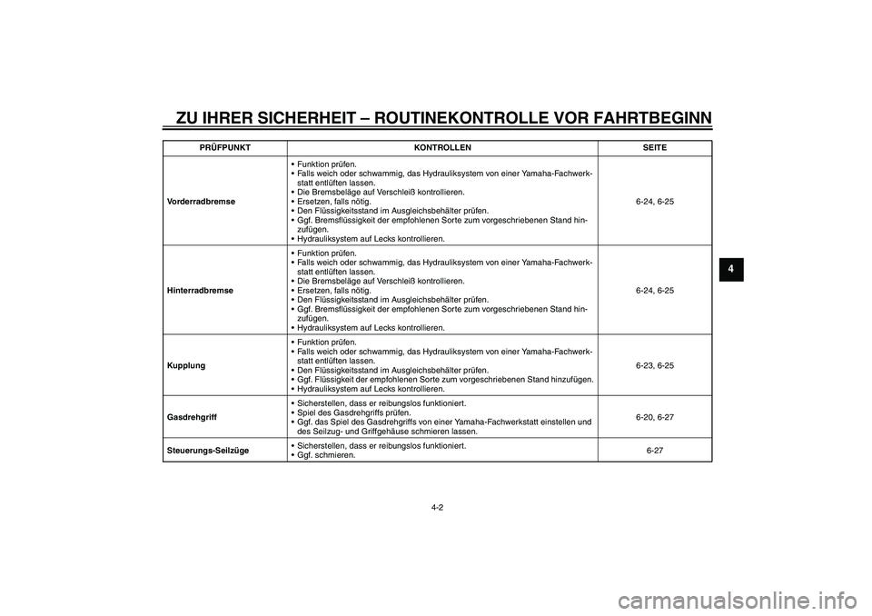 YAMAHA FJR1300A 2011 Betriebsanleitungen (in German) ZU IHRER SICHERHEIT – ROUTINEKONTROLLE VOR FAHRTBEGINN
4-2
4
VorderradbremseFunktion prüfen.
Falls weich oder schwammig, das Hydrauliksystem von einer Yamaha-Fachwerk-
statt entlüften lassen.
D YAMAHA FJR1300A 2011 Betriebsanleitungen (in German) ZU IHRER SICHERHEIT – ROUTINEKONTROLLE VOR FAHRTBEGINN
4-2
4
VorderradbremseFunktion prüfen.
Falls weich oder schwammig, das Hydrauliksystem von einer Yamaha-Fachwerk-
statt entlüften lassen.
D
