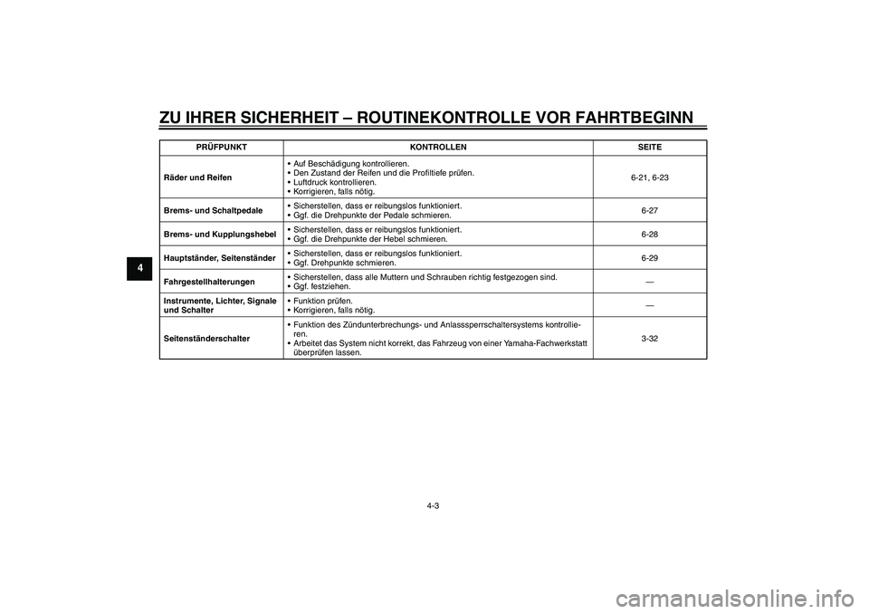 YAMAHA FJR1300A 2011 Betriebsanleitungen (in German) ZU IHRER SICHERHEIT – ROUTINEKONTROLLE VOR FAHRTBEGINN
4-3
4
Räder und ReifenAuf Beschädigung kontrollieren.
Den Zustand der Reifen und die Profiltiefe prüfen.
Luftdruck kontrollieren.
Korrig YAMAHA FJR1300A 2011 Betriebsanleitungen (in German) ZU IHRER SICHERHEIT – ROUTINEKONTROLLE VOR FAHRTBEGINN
4-3
4
Räder und ReifenAuf Beschädigung kontrollieren.
Den Zustand der Reifen und die Profiltiefe prüfen.
Luftdruck kontrollieren.
Korrig