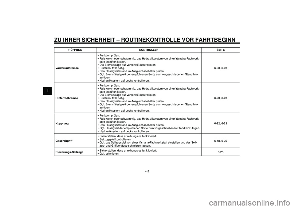 YAMAHA FJR1300A 2010 Betriebsanleitungen (in German) ZU IHRER SICHERHEIT – ROUTINEKONTROLLE VOR FAHRTBEGINN
4-2
4
VorderradbremseFunktion prüfen.
Falls weich oder schwammig, das Hydrauliksystem von einer Yamaha-Fachwerk-
statt entlüften lassen.
D YAMAHA FJR1300A 2010 Betriebsanleitungen (in German) ZU IHRER SICHERHEIT – ROUTINEKONTROLLE VOR FAHRTBEGINN
4-2
4
VorderradbremseFunktion prüfen.
Falls weich oder schwammig, das Hydrauliksystem von einer Yamaha-Fachwerk-
statt entlüften lassen.
D
