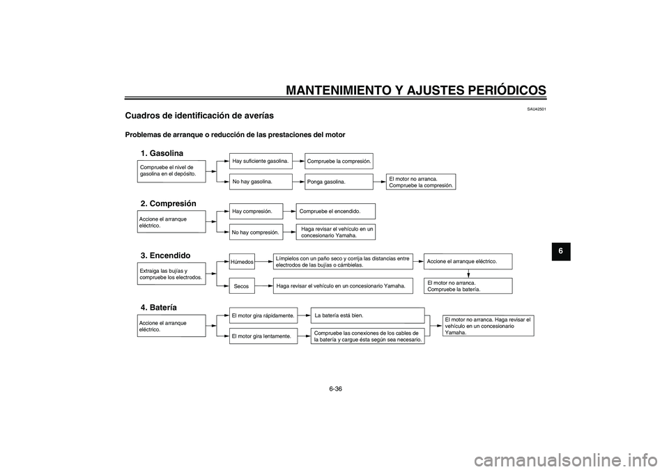 YAMAHA FJR1300A 2010 Manuale de Empleo (in Spanish) MANTENIMIENTO Y AJUSTES PERIÓDICOS
6-36
6
SAU42501
Cuadros de identificación de averías Problemas de arranque o reducción de las prestaciones del motor
Compruebe el nivel de
gasolina en el depós YAMAHA FJR1300A 2010 Manuale de Empleo (in Spanish) MANTENIMIENTO Y AJUSTES PERIÓDICOS
6-36
6
SAU42501
Cuadros de identificación de averías Problemas de arranque o reducción de las prestaciones del motor
Compruebe el nivel de
gasolina en el depós