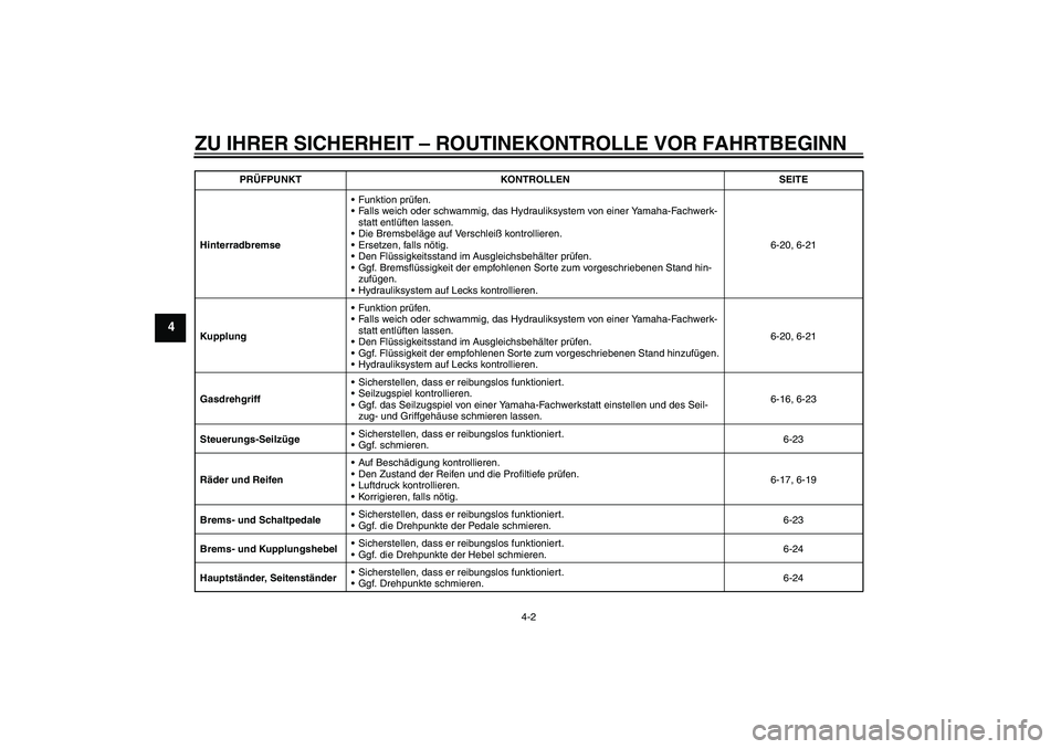 YAMAHA FJR1300A 2009 Betriebsanleitungen (in German) ZU IHRER SICHERHEIT – ROUTINEKONTROLLE VOR FAHRTBEGINN
4-2
4
HinterradbremseFunktion prüfen.
Falls weich oder schwammig, das Hydrauliksystem von einer Yamaha-Fachwerk-
statt entlüften lassen.
D YAMAHA FJR1300A 2009 Betriebsanleitungen (in German) ZU IHRER SICHERHEIT – ROUTINEKONTROLLE VOR FAHRTBEGINN
4-2
4
HinterradbremseFunktion prüfen.
Falls weich oder schwammig, das Hydrauliksystem von einer Yamaha-Fachwerk-
statt entlüften lassen.
D