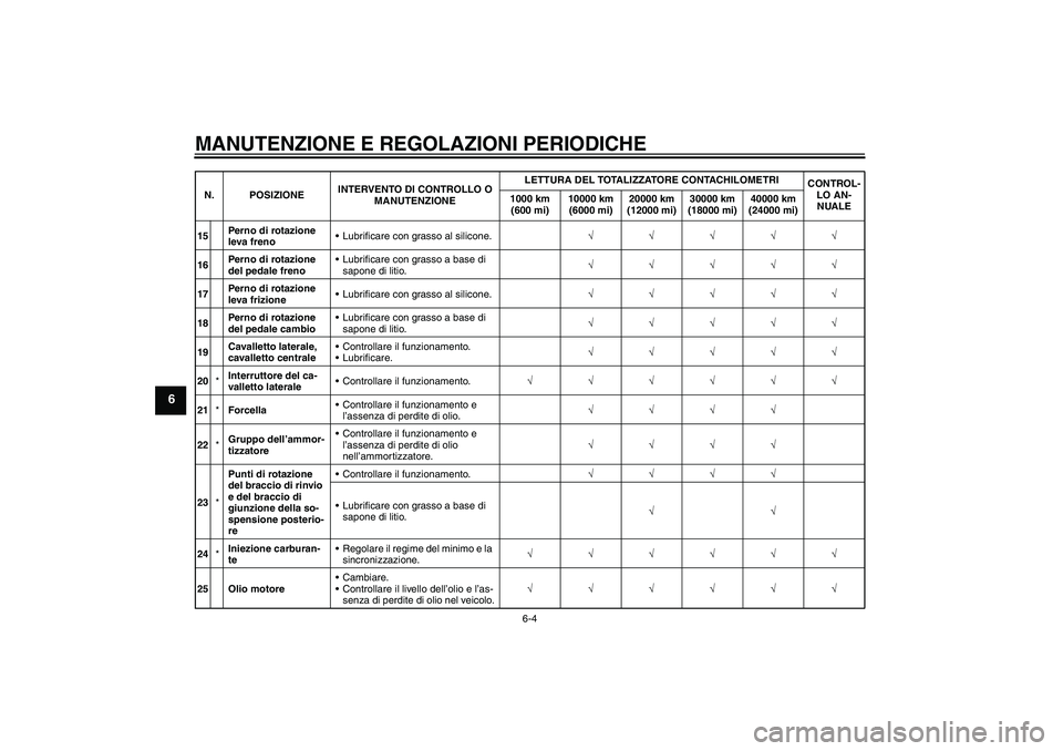 YAMAHA FJR1300A 2009  Manuale duso (in Italian) MANUTENZIONE E REGOLAZIONI PERIODICHE
6-4
6
15Perno di rotazione 
leva frenoLubrificare con grasso al silicone.√√√√√
16Perno di rotazione 
del pedale frenoLubrificare con grasso a base di 