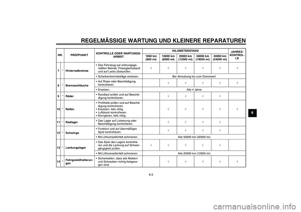 YAMAHA FJR1300A 2008 Betriebsanleitungen (in German) REGELMÄSSIGE WARTUNG UND KLEINERE REPARATUREN
6-3
6
7*HinterradbremseDas Fahrzeug auf ordnungsge-
mäßen Betrieb, Flüssigkeitsstand
und auf Lecks überprüfen.√√√√√√
Scheibenbremsbel YAMAHA FJR1300A 2008 Betriebsanleitungen (in German) REGELMÄSSIGE WARTUNG UND KLEINERE REPARATUREN
6-3
6
7*HinterradbremseDas Fahrzeug auf ordnungsge-
mäßen Betrieb, Flüssigkeitsstand
und auf Lecks überprüfen.√√√√√√
Scheibenbremsbel