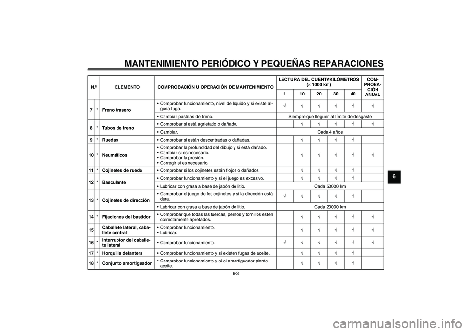YAMAHA FJR1300A 2007 Manuale de Empleo (in Spanish) MANTENIMIENTO PERIÓDICO Y PEQUEÑAS REPARACIONES
6-3
6
7*Freno traseroComprobar funcionamiento, nivel de líquido y si existe al-
guna fuga.√√√√√ √
Cambiar pastillas de freno. Siempre q YAMAHA FJR1300A 2007 Manuale de Empleo (in Spanish) MANTENIMIENTO PERIÓDICO Y PEQUEÑAS REPARACIONES
6-3
6
7*Freno traseroComprobar funcionamiento, nivel de líquido y si existe al-
guna fuga.√√√√√ √
Cambiar pastillas de freno. Siempre q
