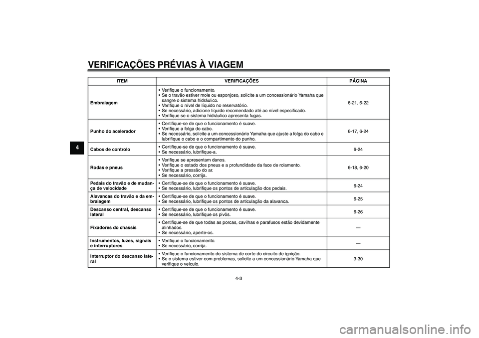 YAMAHA FJR1300A 2006 Manual de utilização (in Portuguese) VERIFICAÇÕES PRÉVIAS À VIAGEM
4-3
4
EmbraiagemVerifique o funcionamento.
Se o travão estiver mole ou esponjoso, solicite a um concessionário Yamaha que
sangre o sistema hidráulico.
Verifiqu YAMAHA FJR1300A 2006 Manual de utilização (in Portuguese) VERIFICAÇÕES PRÉVIAS À VIAGEM
4-3
4
EmbraiagemVerifique o funcionamento.
Se o travão estiver mole ou esponjoso, solicite a um concessionário Yamaha que
sangre o sistema hidráulico.
Verifiqu