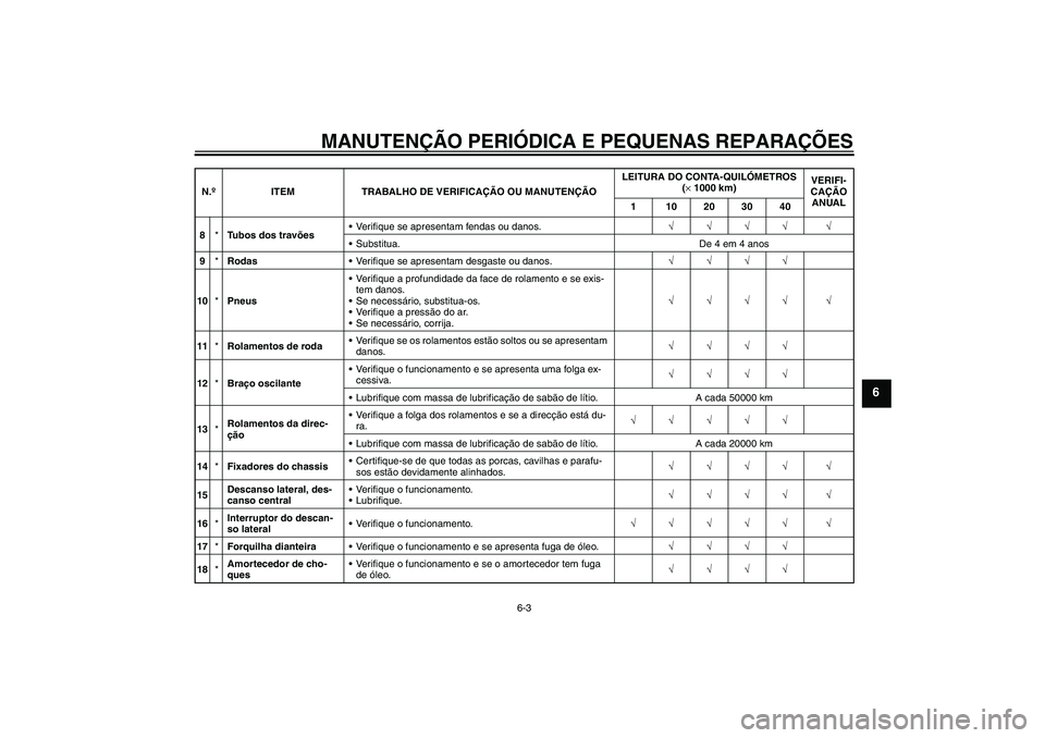 YAMAHA FJR1300A 2006 Manual de utilização (in Portuguese) MANUTENÇÃO PERIÓDICA E PEQUENAS REPARAÇÕES
6-3
6
8*Tubos dos travõesVerifique se apresentam fendas ou danos.√√√√ √
Substitua. De 4 em 4 anos
9*RodasVerifique se apresentam desgaste YAMAHA FJR1300A 2006 Manual de utilização (in Portuguese) MANUTENÇÃO PERIÓDICA E PEQUENAS REPARAÇÕES
6-3
6
8*Tubos dos travõesVerifique se apresentam fendas ou danos.√√√√ √
Substitua. De 4 em 4 anos
9*RodasVerifique se apresentam desgaste
