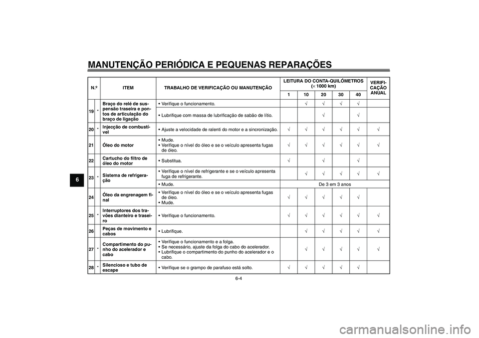 YAMAHA FJR1300A 2006 Manual de utilização (in Portuguese) MANUTENÇÃO PERIÓDICA E PEQUENAS REPARAÇÕES
6-4
6
19*Braço do relé de sus-
pensão traseira e pon-
tos de articulação do
braço de ligaçãoVerifique o funcionamento.√√√√
Lubrifique YAMAHA FJR1300A 2006 Manual de utilização (in Portuguese) MANUTENÇÃO PERIÓDICA E PEQUENAS REPARAÇÕES
6-4
6
19*Braço do relé de sus-
pensão traseira e pon-
tos de articulação do
braço de ligaçãoVerifique o funcionamento.√√√√
Lubrifique