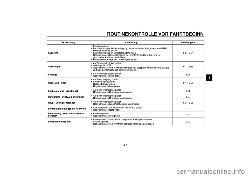 YAMAHA FJR1300A 2003 Betriebsanleitungen (in German) ROUTINEKONTROLLE VOR FAHRTBEGINN
4-2
4
KupplungFunktion prüfen.
Bei schwammiger Hebelbetätigung die hydraulische Anlage vom YAMAHA-
Händler entlüften lassen.
Flüssigkeitsstand im Vorratsbehäl YAMAHA FJR1300A 2003 Betriebsanleitungen (in German) ROUTINEKONTROLLE VOR FAHRTBEGINN
4-2
4
KupplungFunktion prüfen.
Bei schwammiger Hebelbetätigung die hydraulische Anlage vom YAMAHA-
Händler entlüften lassen.
Flüssigkeitsstand im Vorratsbehäl